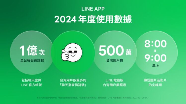 LINE App 2024 使用數據大公開,全台每日LINE通話數達 1 億次 LINE App 2024 使用數據大公開,全台每日LINE通話數達 1 億次