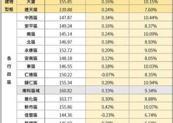 台南9月住宅價格指數價漲量跌-地政局：居高思危