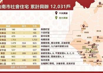 超出規劃目標-台南社宅數將破萬！第100案將動土
