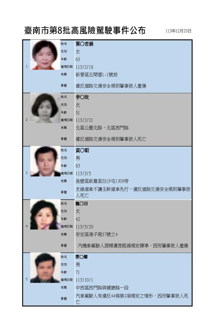 臺南市公布第8批高風險駕駛事件!駕駛執照吊銷3年,警惕危險行為 臺南市公布第8批高風險駕駛事件!駕駛執照吊銷3年,警惕危險行為