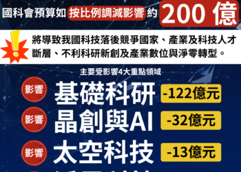 財劃法修正案影響國科會200億預算-臺灣科技發展面臨挑戰