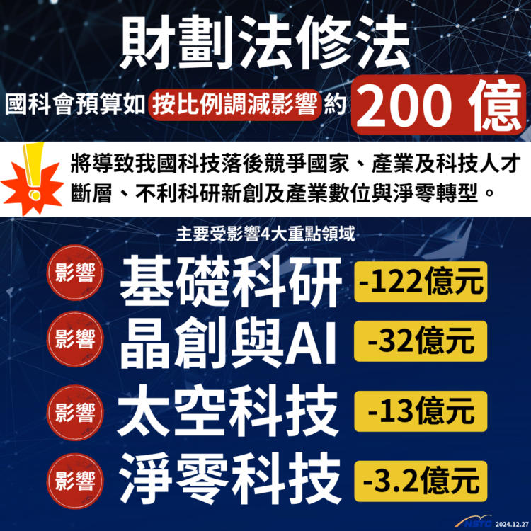 財劃法修正案影響國科會200億預算 臺灣科技發展面臨挑戰 財劃法修正案影響國科會200億預算-臺灣科技發展面臨挑戰