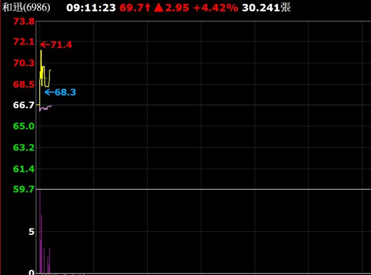 和迅2024年下半年、全年營收創登興櫃後同期新高 今早盤大漲逾4% 和迅2024年下半年、全年營收創登興櫃後同期新高 今早盤大漲逾4%