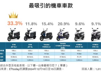 2024機車吸引力大調查出爐 SYM JET SL+榮登年輕人最愛車款