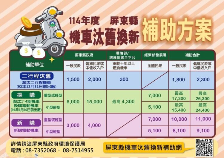 加碼汰換補助再延長 屏東縣民換購電動機車最高省2萬6,300元! 加碼汰換補助再延長-屏東縣民換購電動機車最高省2萬6,300元!