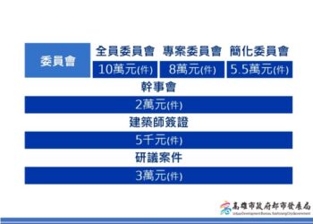 高雄都市設計審議收費制度上路-收取5千至10萬規費