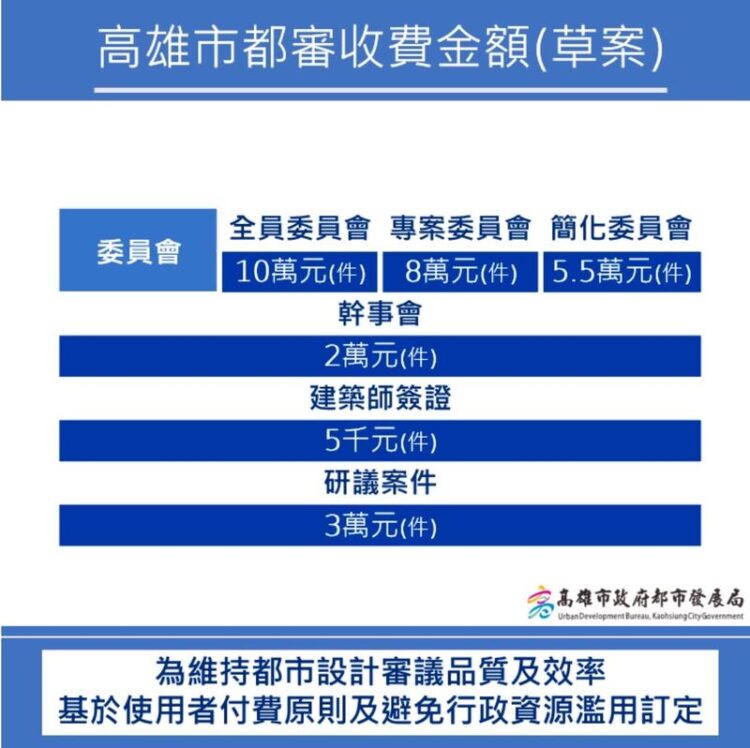 高雄都市設計審議收費制度上路-收取5千至10萬規費