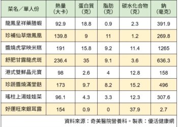 有食譜》吃年菜甩三高！營養師教你8道「護心低碳菜」在家煮超簡單