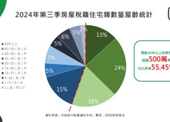 想無痛住到退休！-「安全、自動化、可感應」實現全齡化住宅