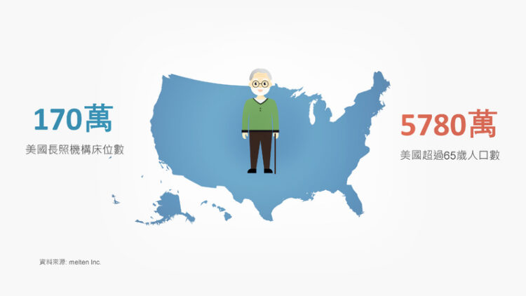美國長照市場面臨巨大缺口-科技創新成為解決之道！