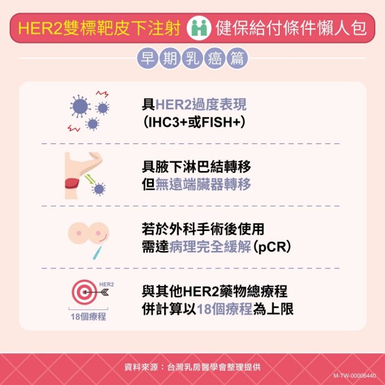 健保給付HER2雙標靶皮下注射:千名乳癌病友受惠省百萬 健保給付her2雙標靶皮下注射:千名乳癌病友受惠省百萬