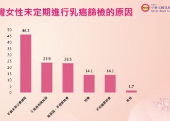 為什麼不篩檢？tbca統整五大心魔