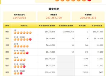 大樂透今晚開獎-台中、高雄兩位幸運人士各得0.93億元