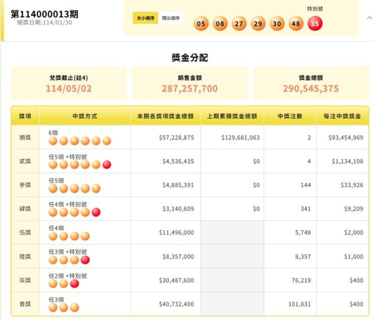 大樂透今晚開獎 台中、高雄兩位幸運人士各得0.93億元 大樂透今晚開獎-台中、高雄兩位幸運人士各得0.93億元