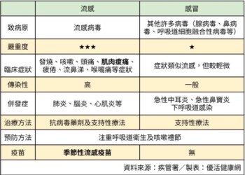 大s流感猝逝》流感與感冒不同！醫揭年輕族群「這1關鍵」致死率恐飆高