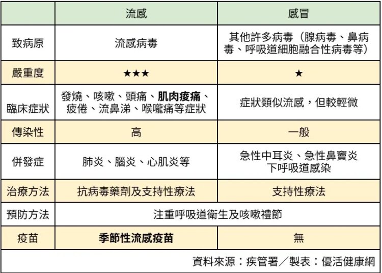 大S流感猝逝》流感與感冒不同!醫揭年輕族群「這1關鍵」致死率恐飆高 大s流感猝逝》流感與感冒不同!醫揭年輕族群「這1關鍵」致死率恐飆高