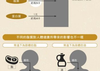 減肥完全不吃油最健康？營養專家揭3關鍵：油吃太少「體脂反飆升」