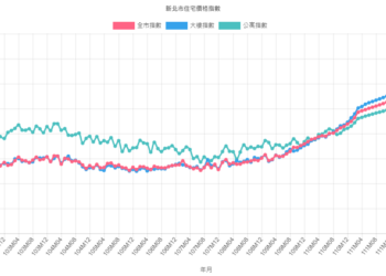 新北市113年第3季住宅價格上漲！每月漲幅高達1.83%，捷運沿線樓市領漲