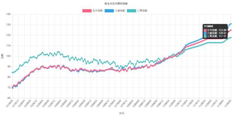 新北市113年第3季住宅價格上漲!每月漲幅高達1.83%,捷運沿線樓市領漲 新北市113年第3季住宅價格上漲!每月漲幅高達1.83%,捷運沿線樓市領漲