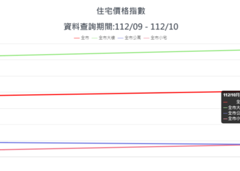 臺北市房市交易量回溫-10月增幅476%-住宅價格指數微升0.15%
