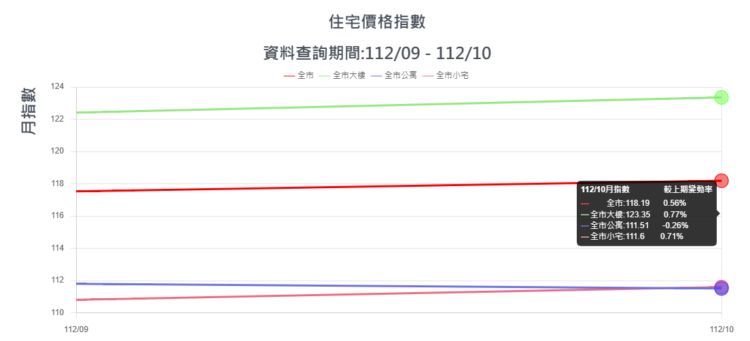 臺北市房市交易量回溫 10月增幅4.76% 住宅價格指數微升0.15% 臺北市房市交易量回溫-10月增幅476%-住宅價格指數微升0.15%