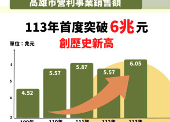 高雄市113年度營利事業銷售額突破6兆元-再創歷史新高
