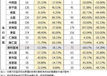 央行打炒房發威？台南113年11月價穩量跌-永康減8成摔最慘