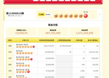 今晚威力彩第32次槓龜-貳獎2名笑納千萬獎金-勝過今彩539頭獎
