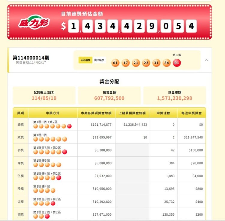 今晚威力彩第32次槓龜-貳獎2名笑納千萬獎金-勝過今彩539頭獎