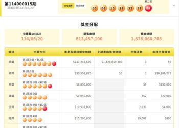 威力彩今晚-產生3位千萬富翁-但是-頭獎「33連槓」！下期飆20億