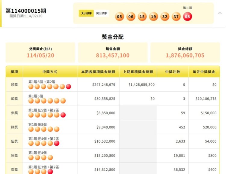 威力彩今晚-產生3位千萬富翁-但是-頭獎「33連槓」！下期飆20億