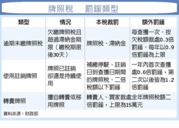 不服牌照註銷被處使用牌照稅罰鍰該如何提起救濟？