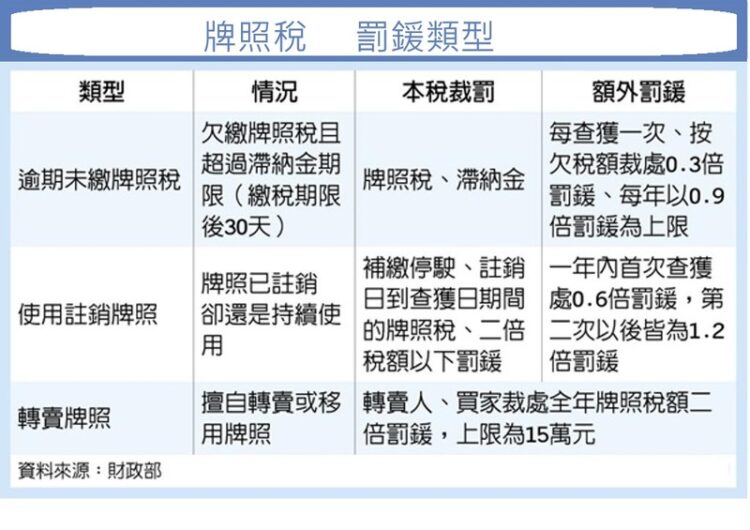 不服牌照註銷被處使用牌照稅罰鍰該如何提起救濟？