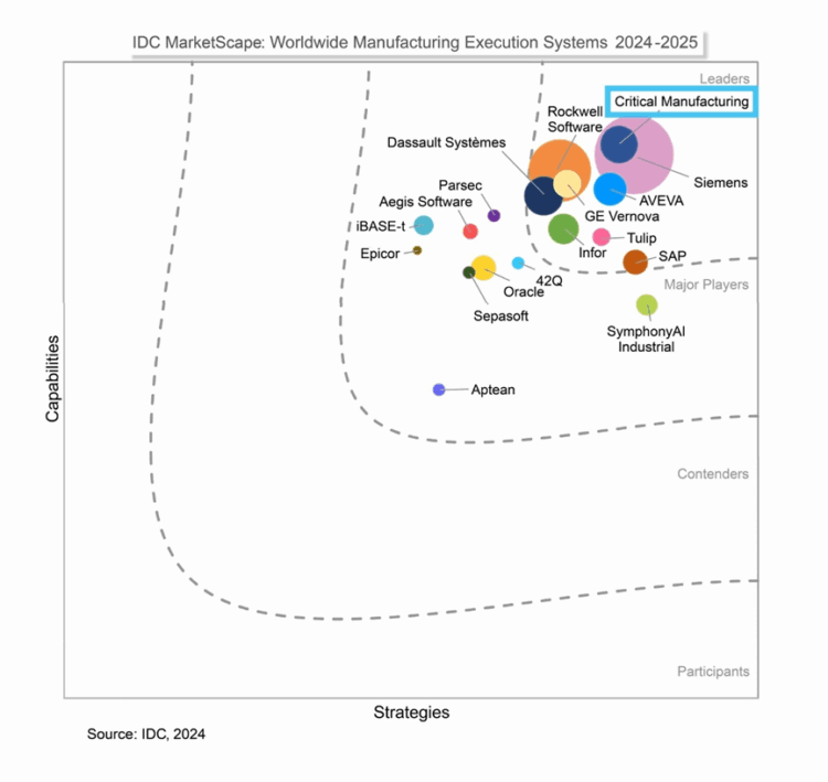 critical-manufacturing獲idc-marketscape肯定-穩居製造執行系統領域領導地位