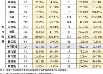交易量打沒了？南科成交掉7成-台南5區房價鬆動
