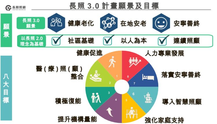 卓揆：延續既有成果-2026啟動長照3.0計畫-實踐健康老化、在地安老、安寧善終願景