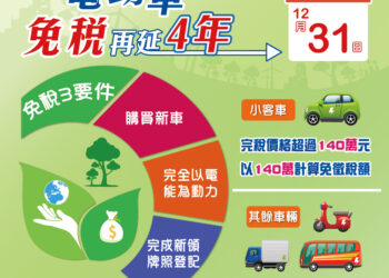 購買電動車免徵貨物稅期限再延長4年