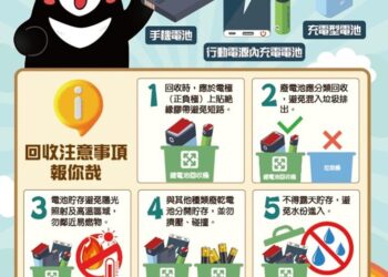 鋰電池務必確實分類回收-勿混入垃圾丟棄釀成火災