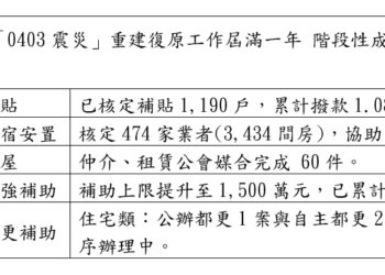 0403震災滿周年！中央助花蓮復原重建，弱層補強與租金補貼最新進度曝光