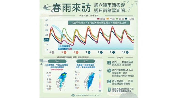 4/5週六 北部驟降8度 逾半個台灣轉雨 4/5週六-北部驟降8度-逾半個台灣轉雨