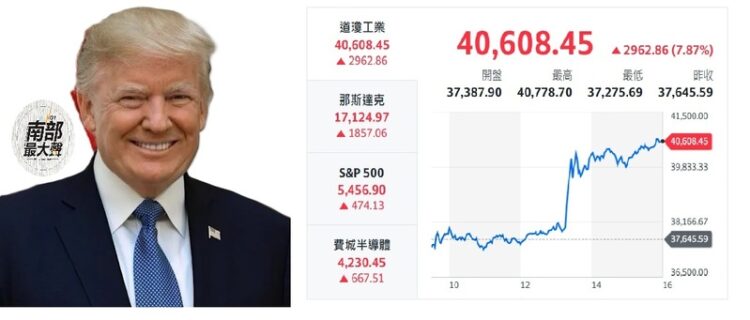 川普關稅政策大轉彎-美股狂飆創紀錄漲幅