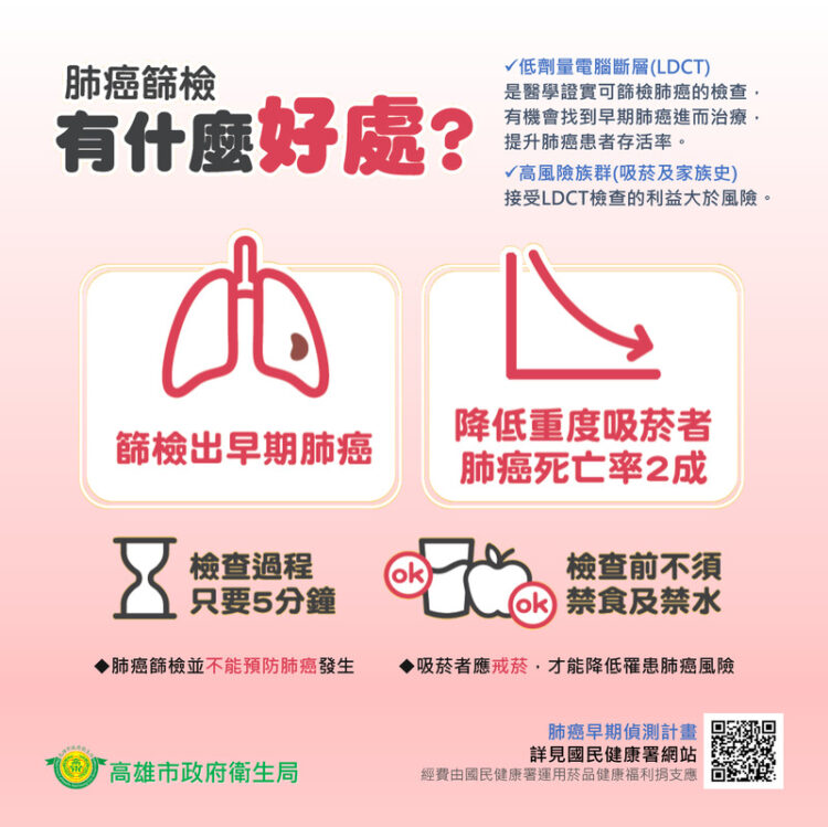 高雄市有25家醫院提供「公費肺癌篩檢」 肺癌高風險族群2年1次胸部低劑量電腦斷層檢查(LDCT) 高雄市有25家醫院提供「公費肺癌篩檢」-肺癌高風險族群2年1次胸部低劑量電腦斷層檢查(ldct)