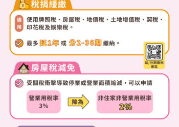 安民心-減壓力-嘉義市續推地方稅免加息延分期