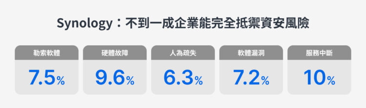 2025 台灣企業資料管理大調查:中大型企業如何應對數據安全與儲存挑戰 2025-台灣企業資料管理大調查:中大型企業如何應對數據安全與儲存挑戰