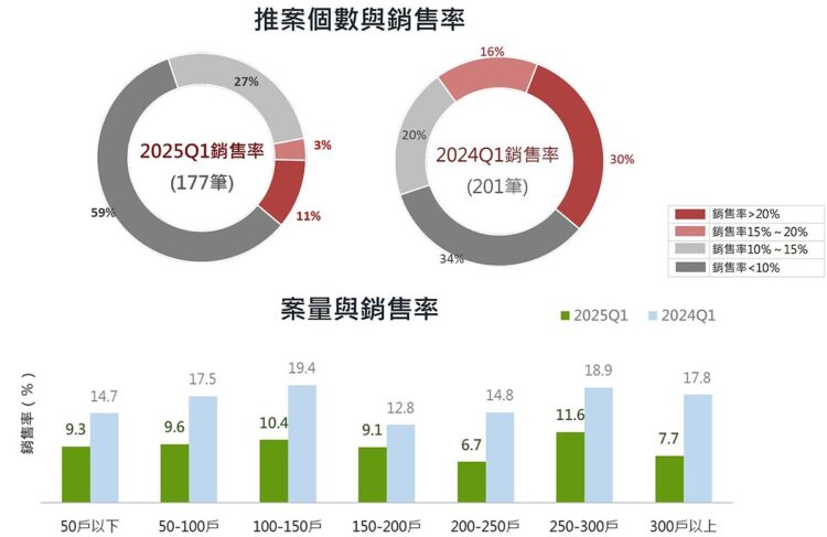 最新/59%建案「賣不到1成」價格仍年漲16.52% 國泰指數:這3都有跌了 最新/59%建案「賣不到1成」價格仍年漲16.52%-國泰指數:這3都有跌了