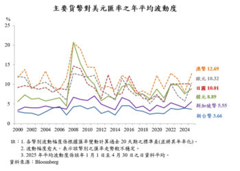 媒體報導美國要求新台幣升值，與事實不符