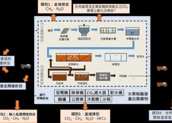 落實2050淨零碳排！全國79座公共污水處理廠-完成首次溫室氣體盤查