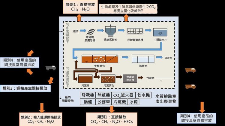 落實2050淨零碳排！全國79座公共污水處理廠-完成首次溫室氣體盤查