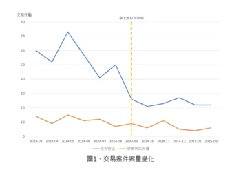 不動產信用管制出手 北大特區衝擊更大？