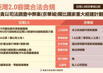 高雄市府：譴責以司法調查中弊案類比國家重大經建計劃亞灣2.0